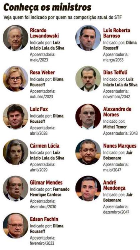 ministros do stf atuais indicações